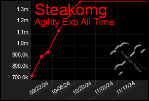 Total Graph of Steakomg