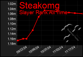 Total Graph of Steakomg