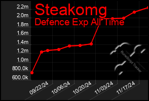 Total Graph of Steakomg