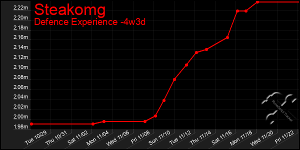 Last 31 Days Graph of Steakomg