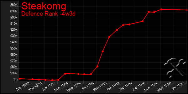 Last 31 Days Graph of Steakomg