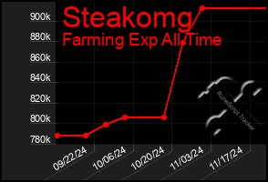 Total Graph of Steakomg