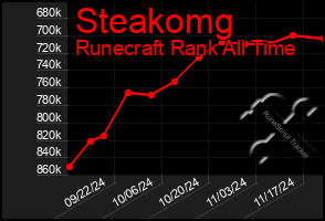 Total Graph of Steakomg