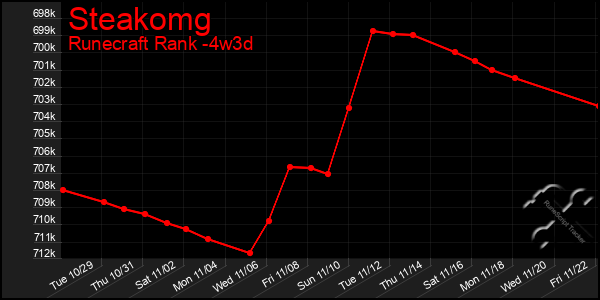 Last 31 Days Graph of Steakomg