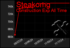 Total Graph of Steakomg