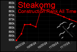 Total Graph of Steakomg