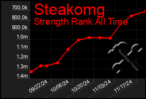 Total Graph of Steakomg