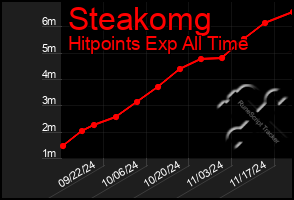 Total Graph of Steakomg