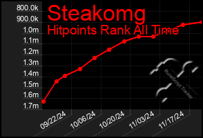 Total Graph of Steakomg