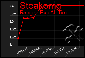 Total Graph of Steakomg