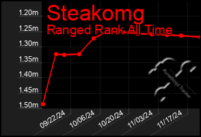 Total Graph of Steakomg