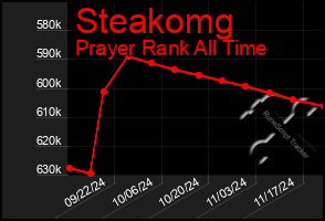 Total Graph of Steakomg