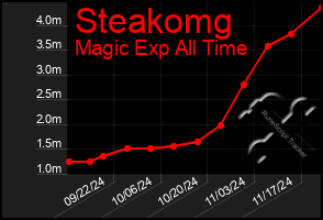 Total Graph of Steakomg