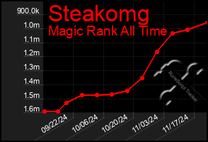 Total Graph of Steakomg