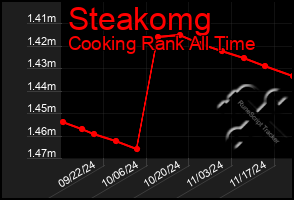 Total Graph of Steakomg