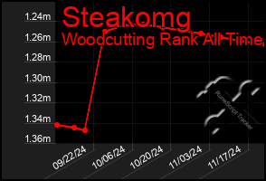 Total Graph of Steakomg