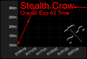 Total Graph of Stealth Crow