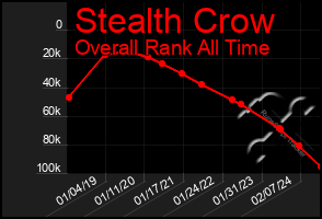 Total Graph of Stealth Crow