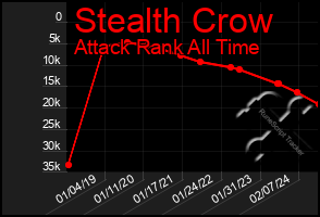 Total Graph of Stealth Crow