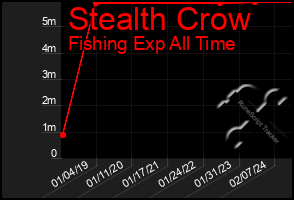 Total Graph of Stealth Crow