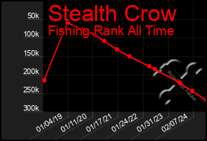 Total Graph of Stealth Crow