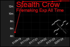 Total Graph of Stealth Crow