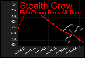 Total Graph of Stealth Crow