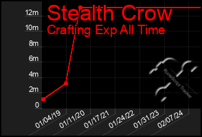 Total Graph of Stealth Crow