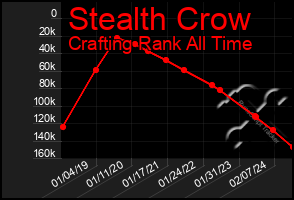 Total Graph of Stealth Crow