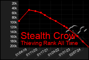 Total Graph of Stealth Crow