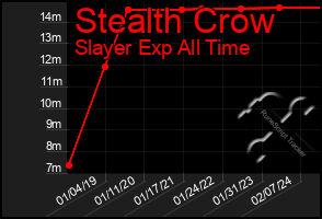 Total Graph of Stealth Crow