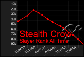 Total Graph of Stealth Crow