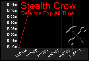 Total Graph of Stealth Crow