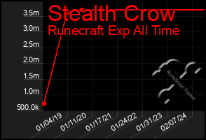 Total Graph of Stealth Crow