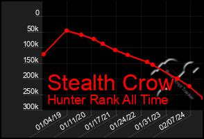 Total Graph of Stealth Crow