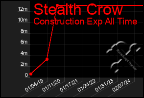 Total Graph of Stealth Crow