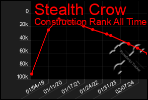 Total Graph of Stealth Crow