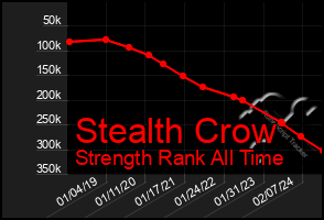 Total Graph of Stealth Crow