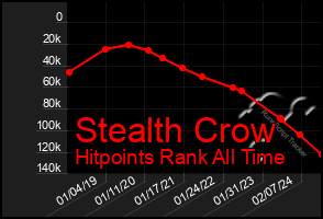 Total Graph of Stealth Crow