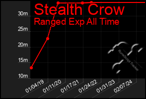 Total Graph of Stealth Crow