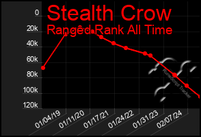 Total Graph of Stealth Crow