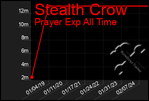 Total Graph of Stealth Crow