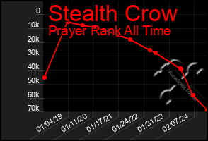 Total Graph of Stealth Crow