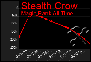 Total Graph of Stealth Crow