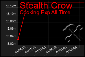 Total Graph of Stealth Crow