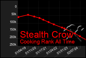 Total Graph of Stealth Crow