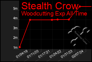 Total Graph of Stealth Crow