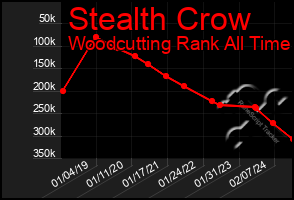 Total Graph of Stealth Crow