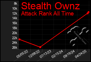 Total Graph of Stealth Ownz