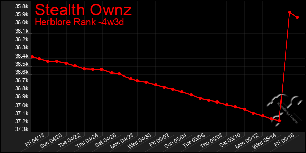 Last 31 Days Graph of Stealth Ownz